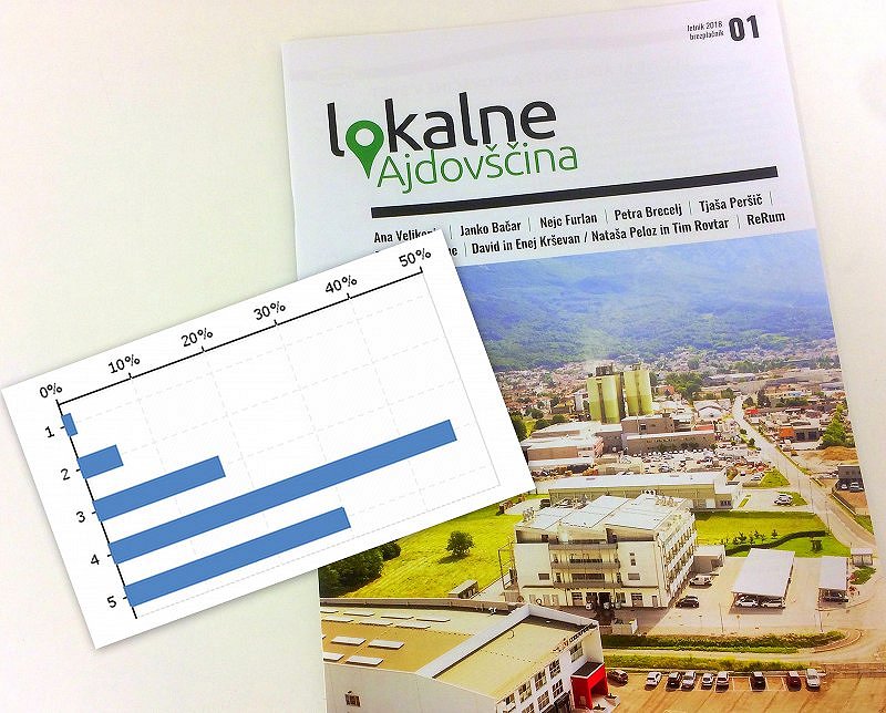 Rezultati ankete: Velika večina vas je zadovoljna z delovanjem portala Lokalne Ajdovščina